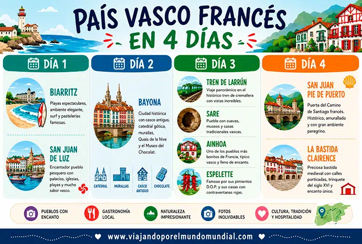 País vasco francés en 4 días